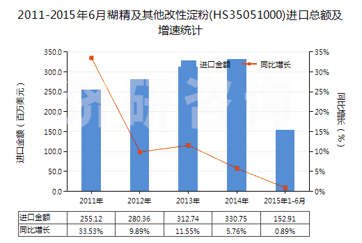 2011-2015年6月糊精及其他改性淀粉(HS35051000)進(jìn)口總額及增速統(tǒng)計 2011-2015年6月糊精及其他改性淀粉(HS35051000)進(jìn)口總額及增速統(tǒng)計